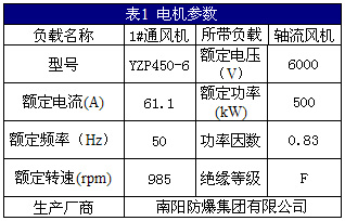 煤礦通風(fēng)機的變頻節(jié)能改造